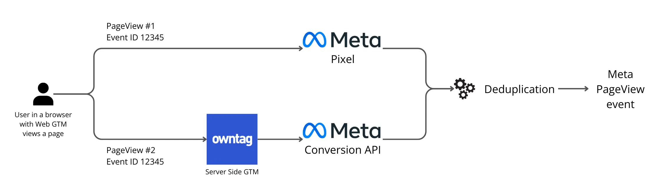 Conversiones CAPI server-side Meta Ads