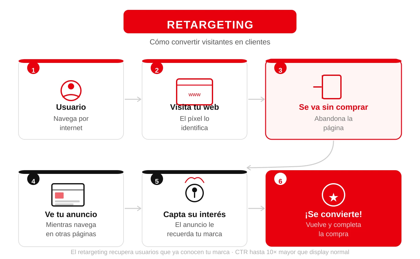 Retargeting Meta Ads empresas servicios Madrid